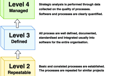 Capabilities-maturity-model-process-levels